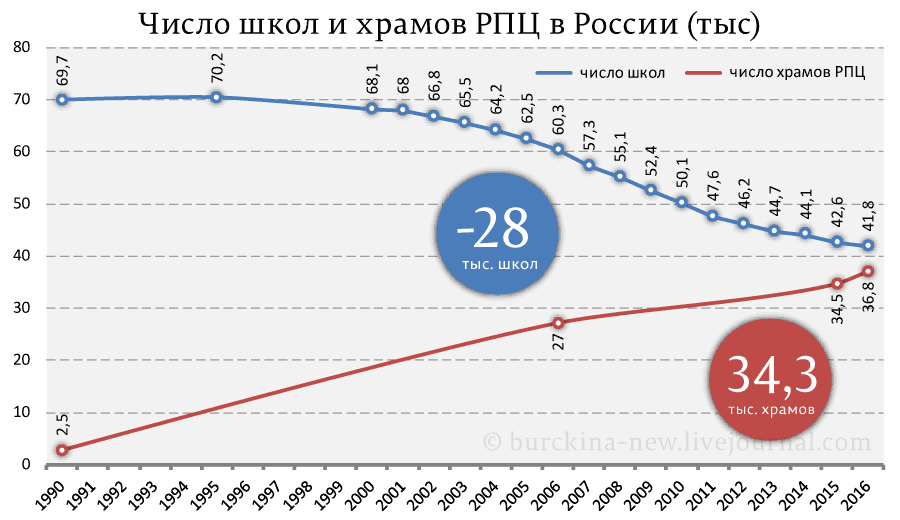 Число храмов в России. 