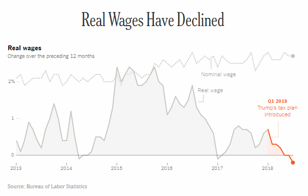 [Image: real%20wages%20nytimes.jpg]