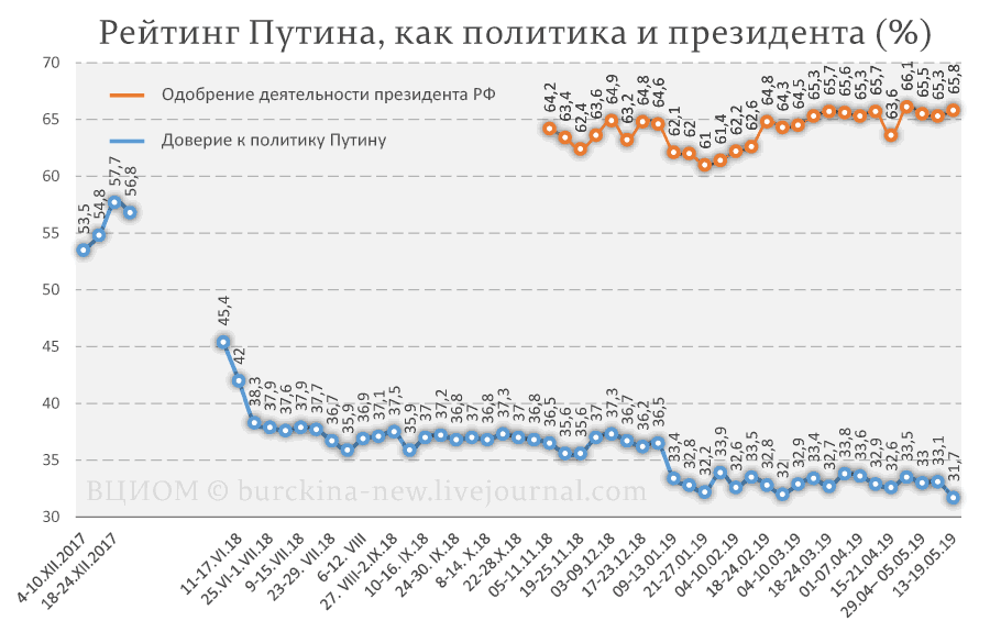 Ложная сенсация про упавший рейтинг Путина Ложная сенсация про упавший рейтинг Путина