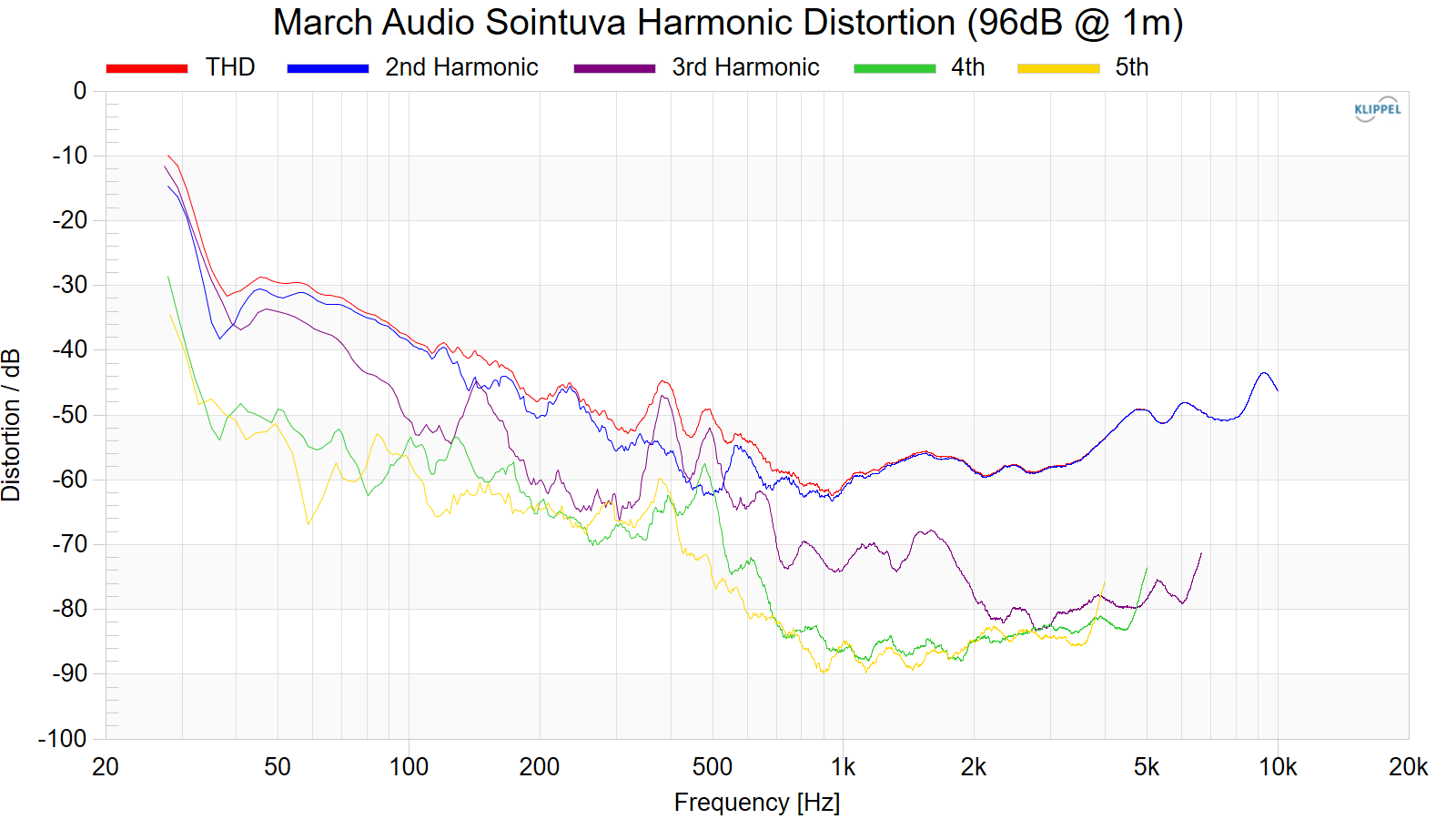 March%20Audio%20Sointuva%20Harmonic%20Distortion%20%2896dB%20%40%201m%29.png
