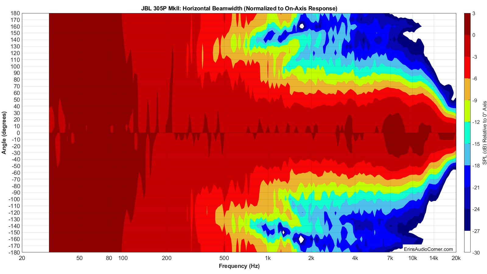 JBL%20305P%20MkII%20Beamwidth_Horizontal.png