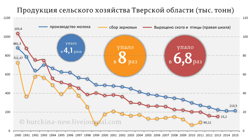 Россия без колхозов вымирает 