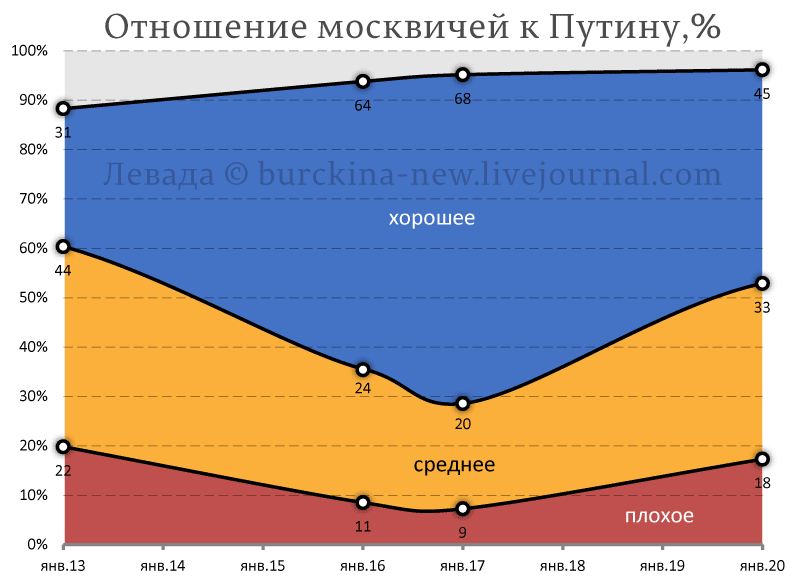 Собянин-гейт и ухудшение отношения москвичей к Путину 