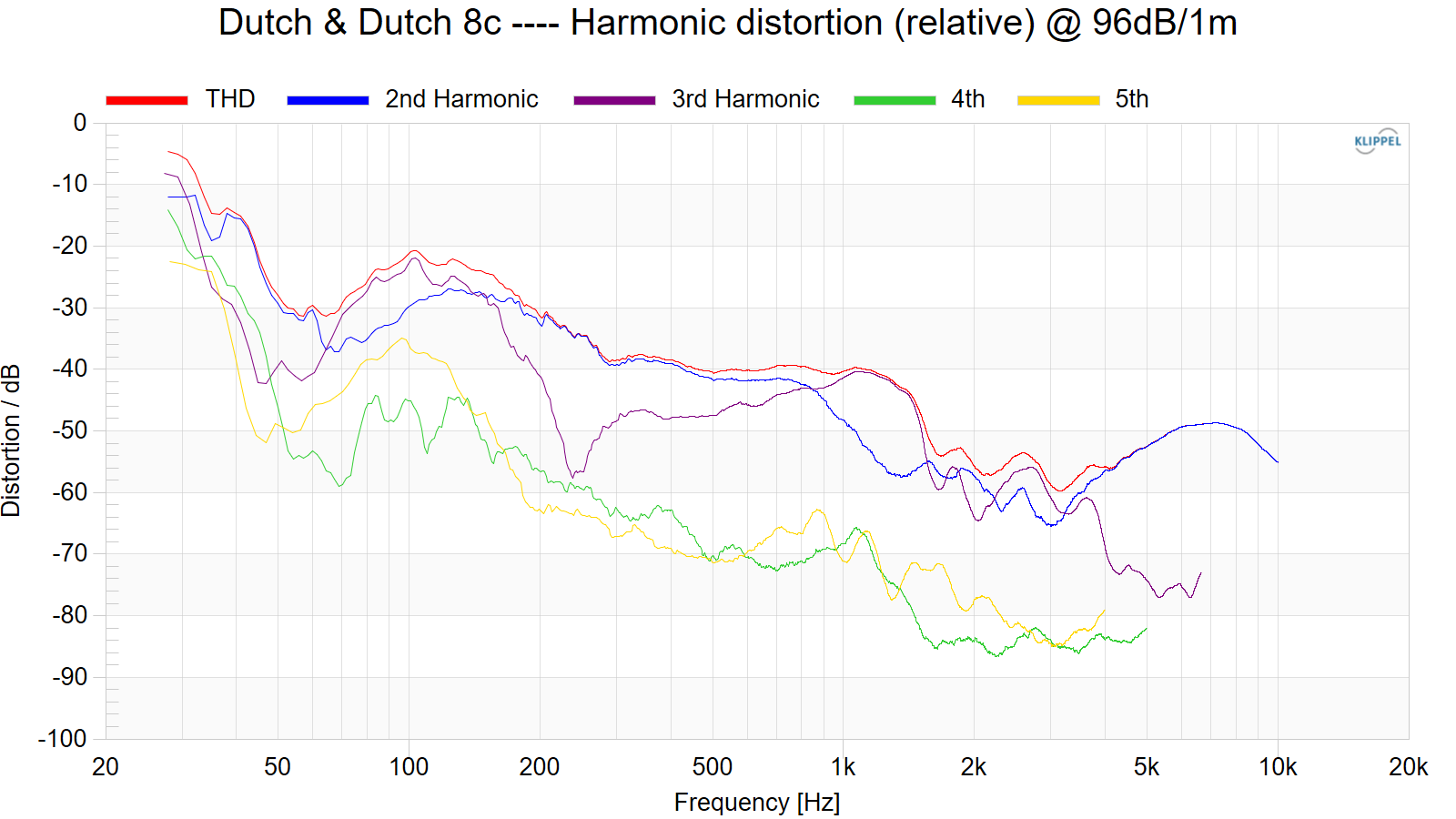 Dutch%20%26%20Dutch%208c%20----%20Harmonic%20distortion%20%28relative%29%20%40%2096dB1m.png
