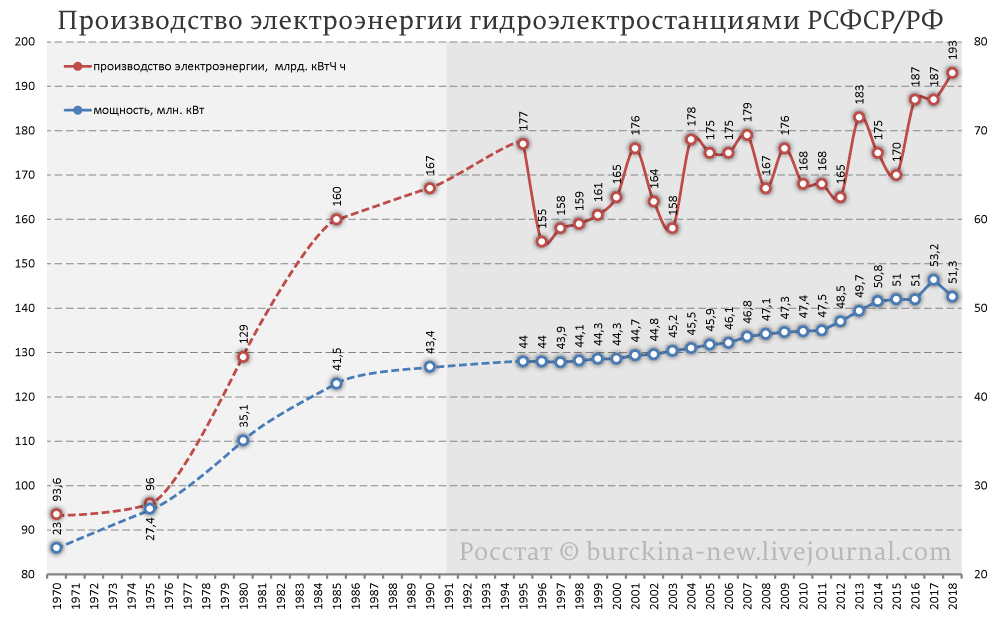 Разбор вранья Путина о рывке в гидроэнергетике 