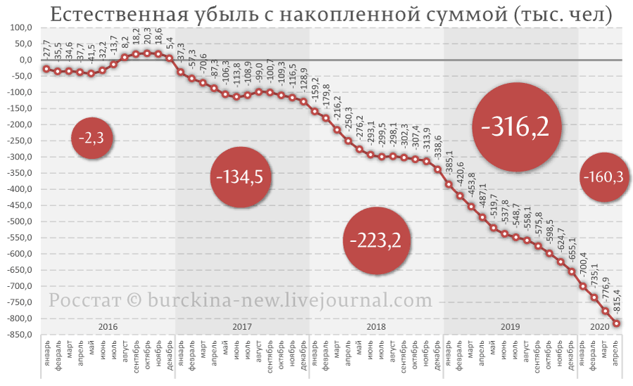 Убыль населения России за 4 месяца составила 160 тыс. человек 