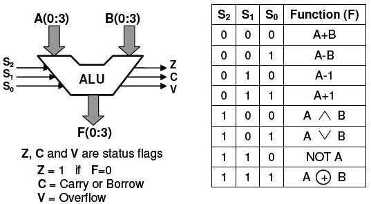 GitHub - bveyseloglu/Sample-VHDL-Projects-for-Artix-7: Includes 4-bit ...