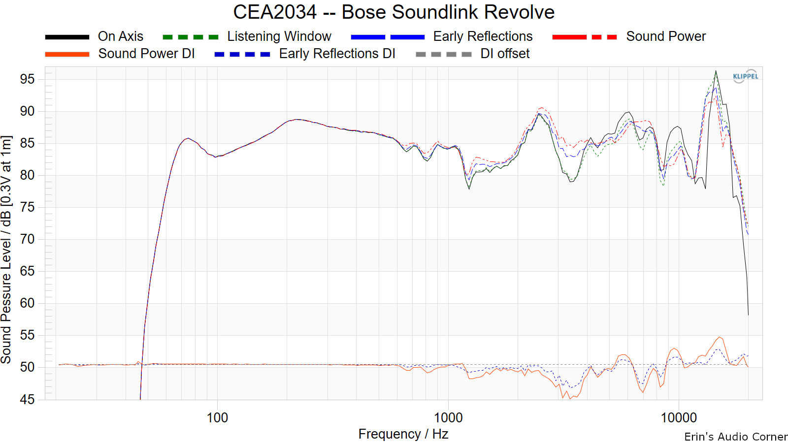 CEA2034%20--%20Bose%20SoundLink%20Revolve.png