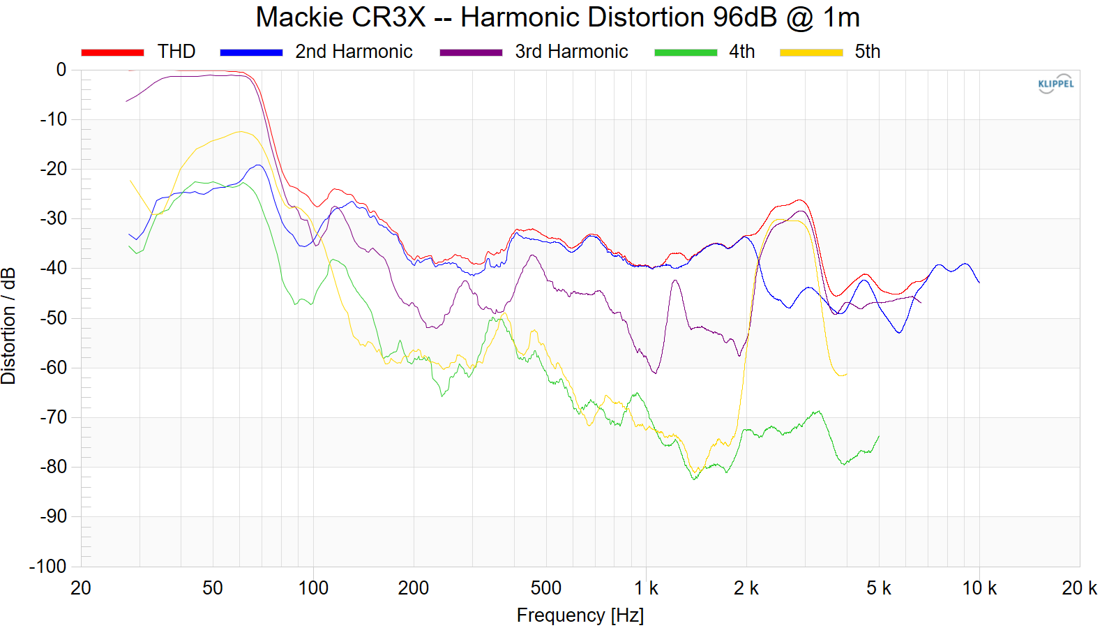 Mackie%20CR3X%20--%20Harmonic%20Distortion%2096dB%20%40%201m.png