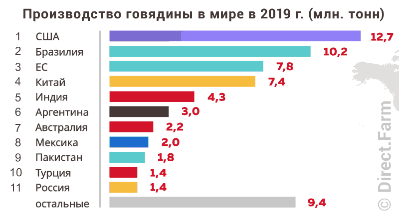 Что с говядиной в России? 