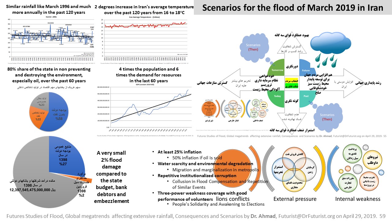 futures studies of the floods of March 2019 in Iran