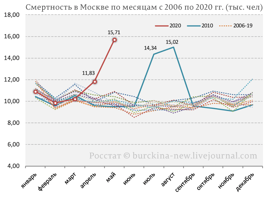 Апрель-май в Москве убил больше москвичей, чем засуха 2010 года 