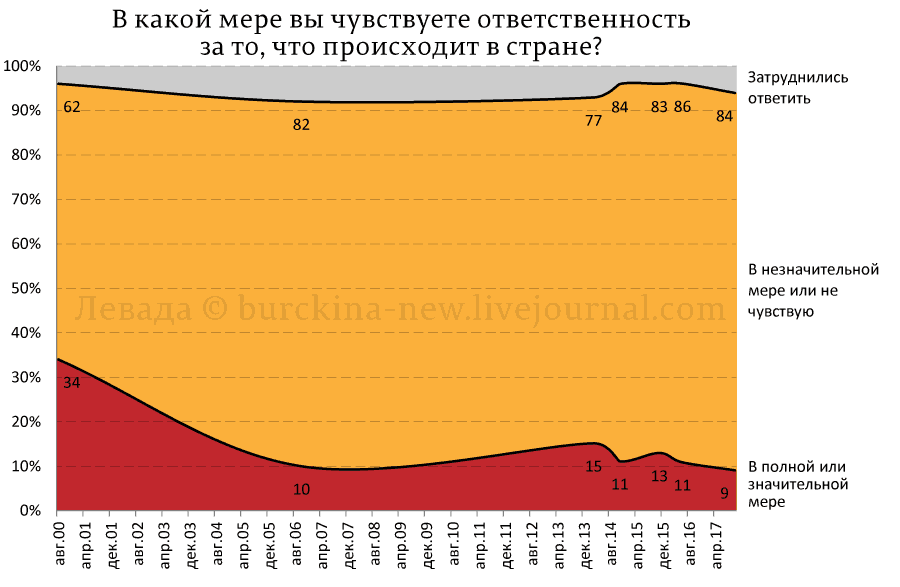 Какой процент россиян страдает манией величия? 