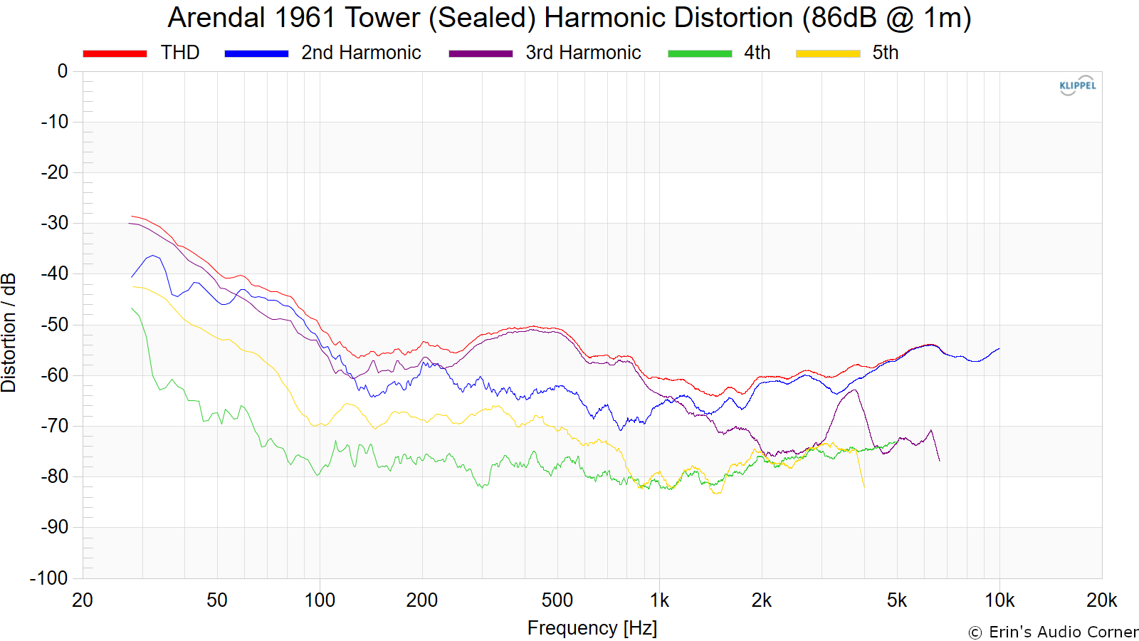Arendal%201961%20Tower%20%28Sealed%29%20Harmonic%20Distortion%20%2886dB%20%40%201m%29.png