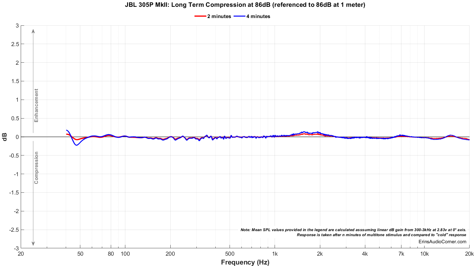 JBL%20305P%20MkII_Long_Term_86_Compression.png