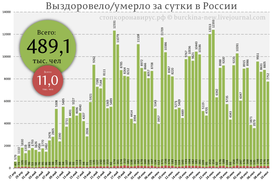 Ситуация COVID-19 на 10 июля: в Багдаде все спокойно 