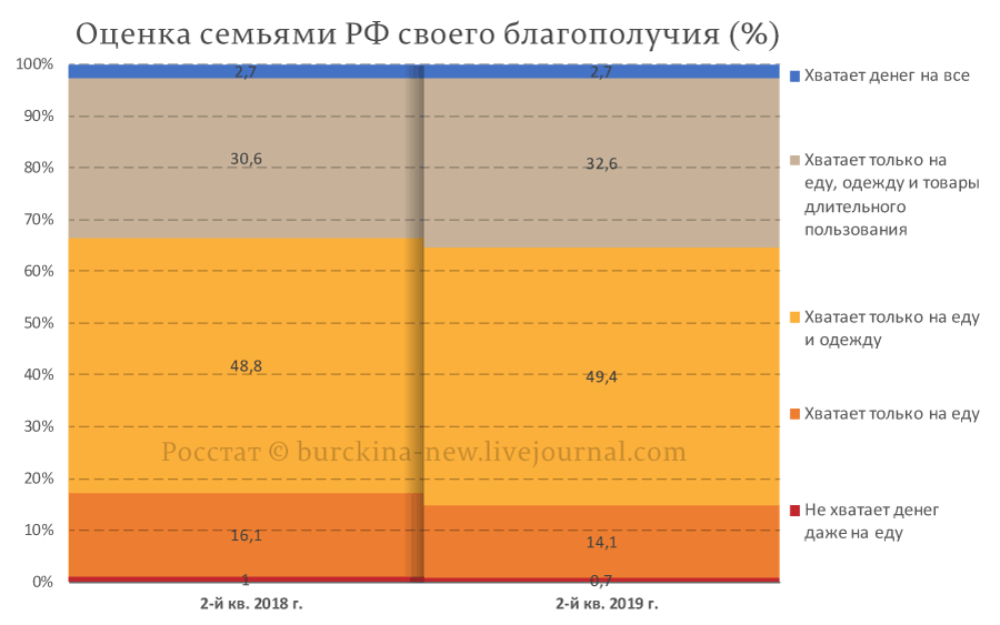 2/3 семей России хватает денег только на еду и одежду 