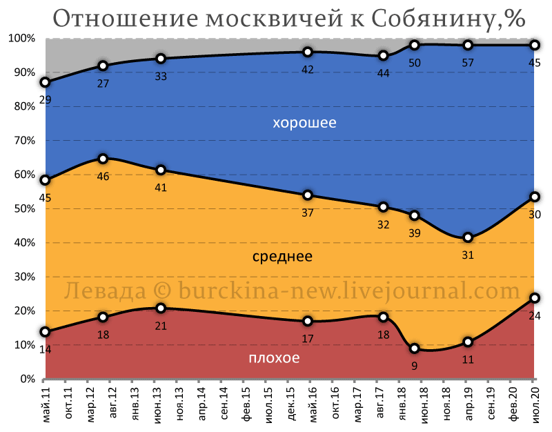 Собянин-гейт и ухудшение отношения москвичей к Путину 