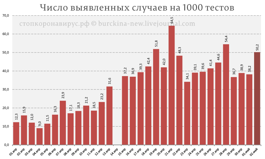 COVID-19 в России: выход на плато отодвигается 