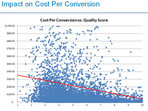 cost per conversion