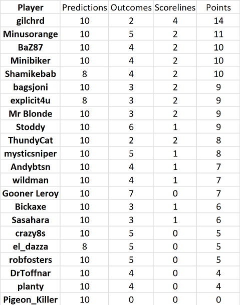 round%2014%20results.png