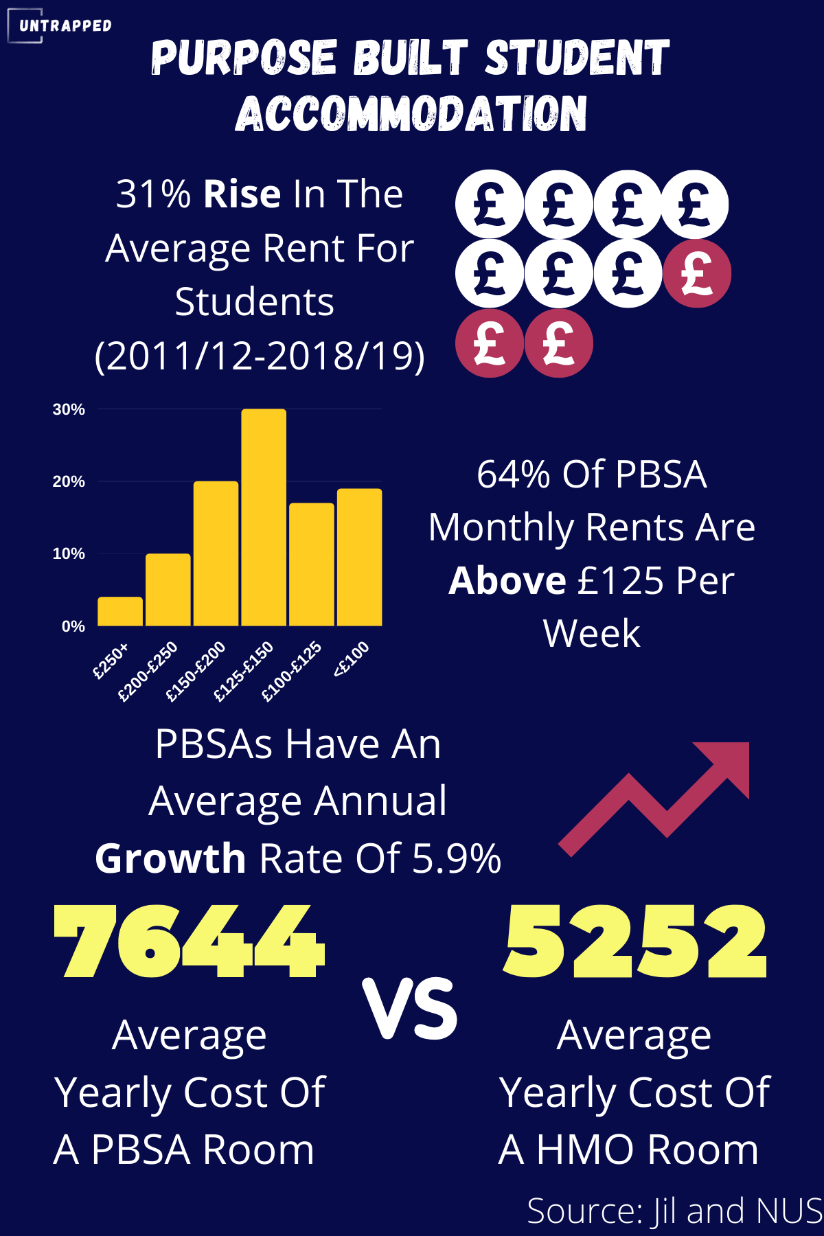 PBSAs Are Pricing Students Out Of University. Choose An HMO. (Infographic)