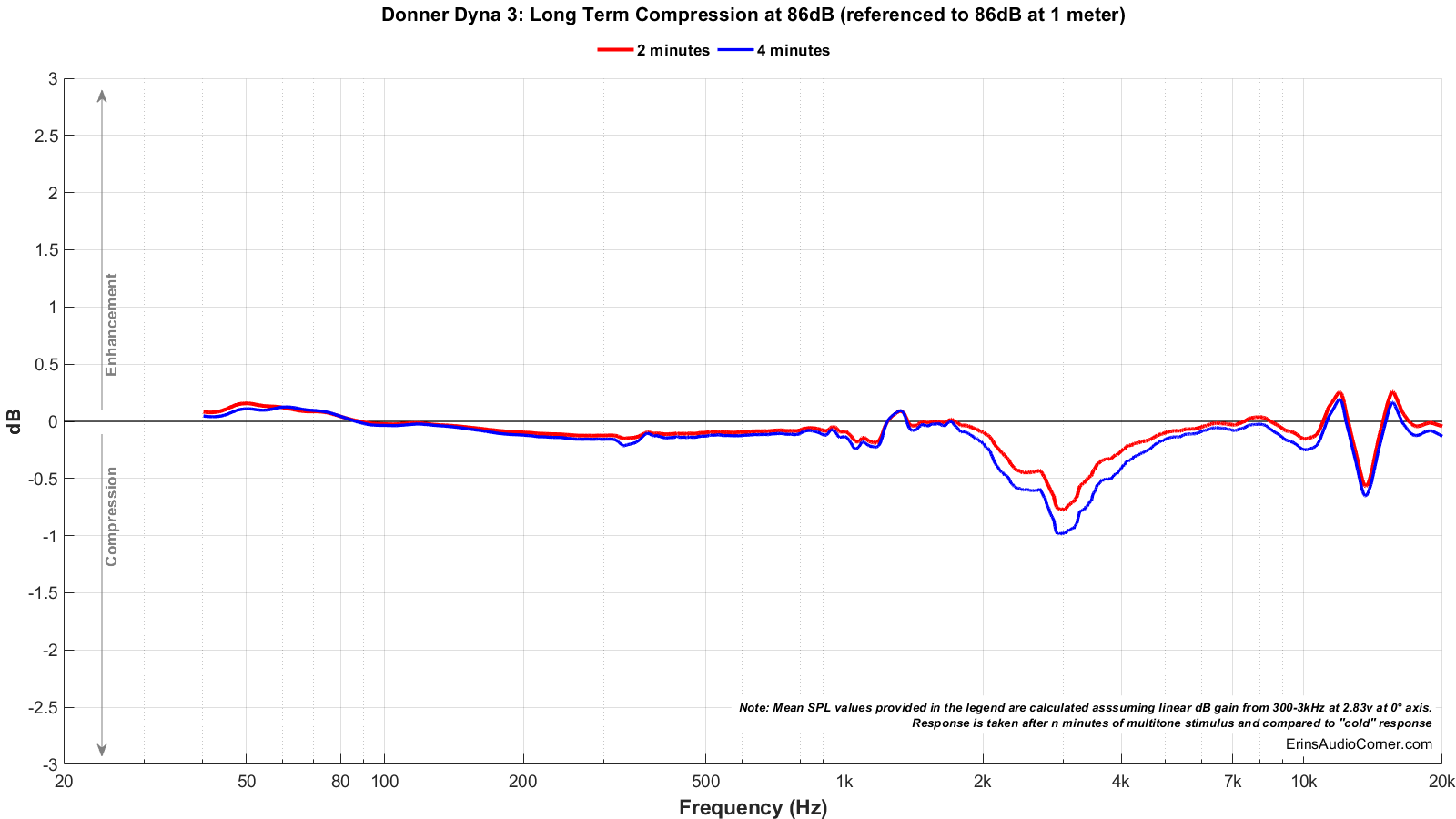 Donner%20Dyna%203_Long_Term_86_Compression.png