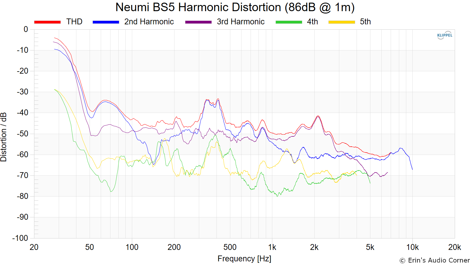 Neumi%20BS5%20Harmonic%20Distortion%20%2886dB%20%40%201m%29.png