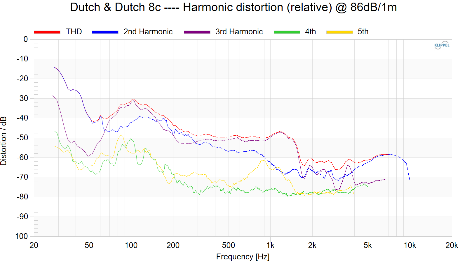 Dutch%20%26%20Dutch%208c%20----%20Harmonic%20distortion%20%28relative%29%20%40%2086dB1m.png