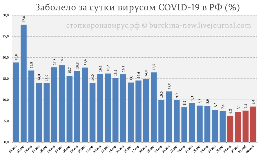 COVID-19 в России: выход на плато отодвигается 