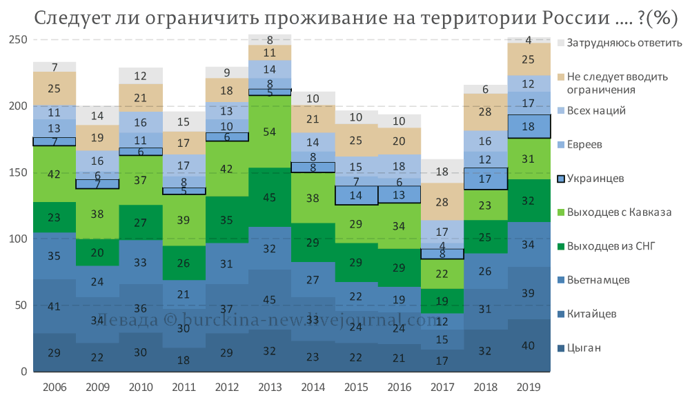 Экономические трудности повысили градус ксенофобии в России 