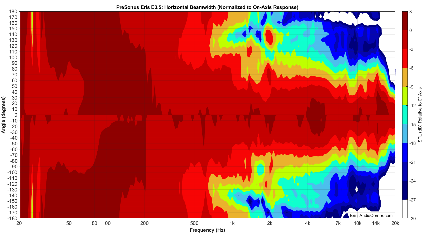 PreSonus%20Eris%20E3.5%20Beamwidth_Horizontal.png