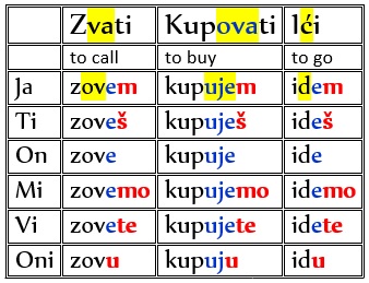 Examples of Serbian Conjugations