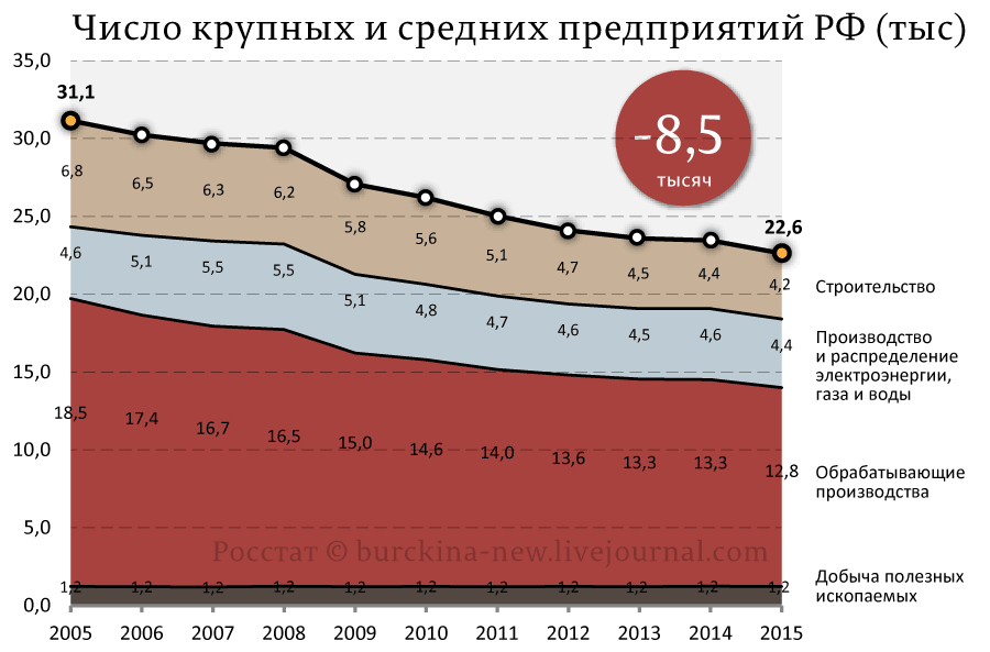 Что “сделано” у нас в промышленности и социалке при Путине? 