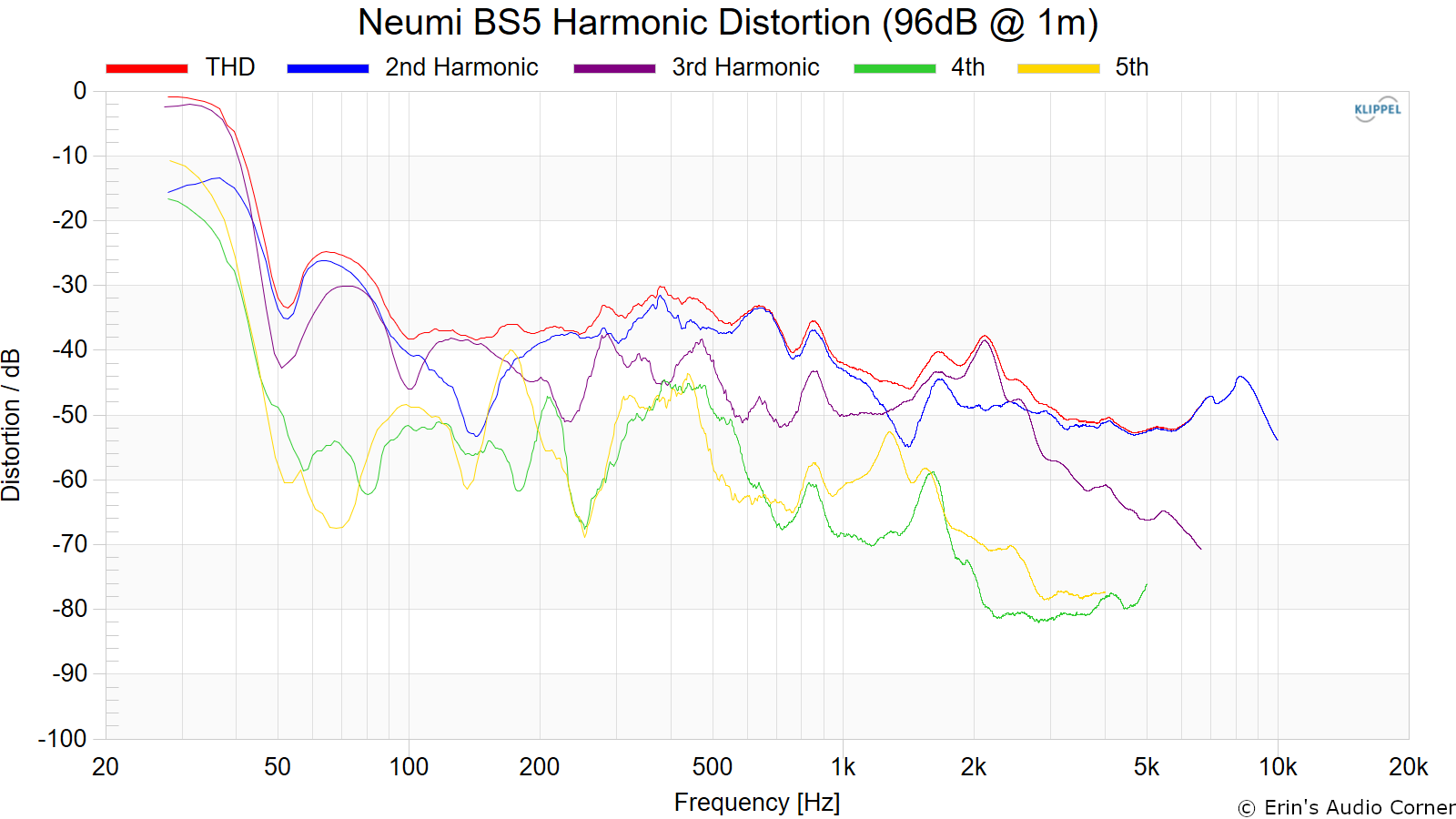 Neumi%20BS5%20Harmonic%20Distortion%20%2896dB%20%40%201m%29.png