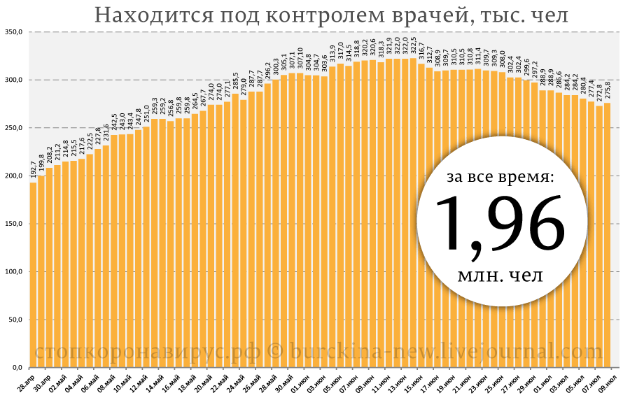 О праве российских врачей на сомнения в статистике СОVID-19 