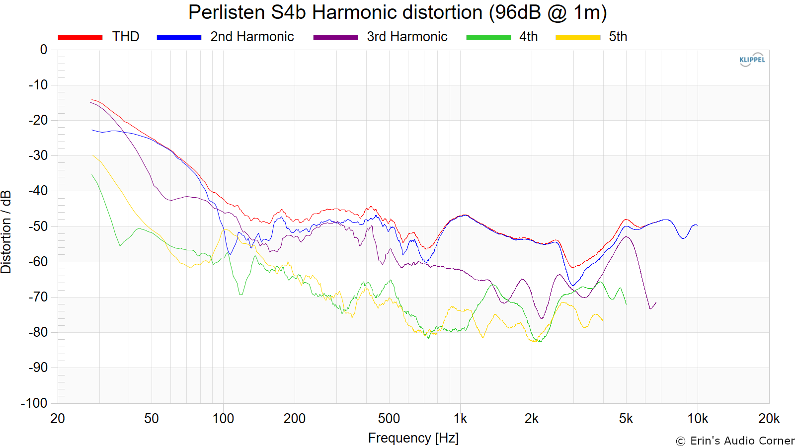 Perlisten%20S4b%20Harmonic%20distortion%20%2896dB%20%40%201m%29.png