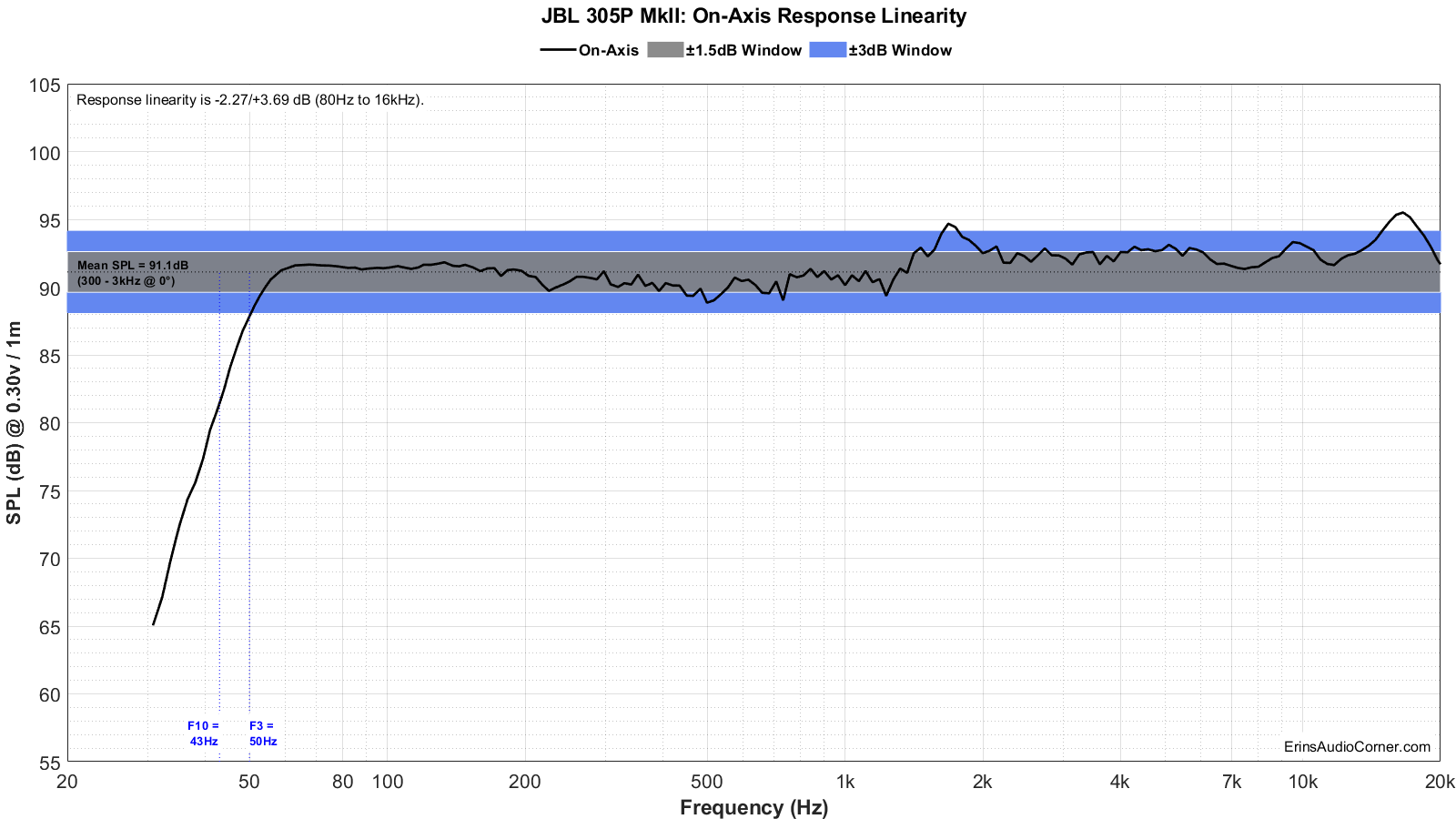 JBL%20305P%20MkII%20FR_Linearity.png