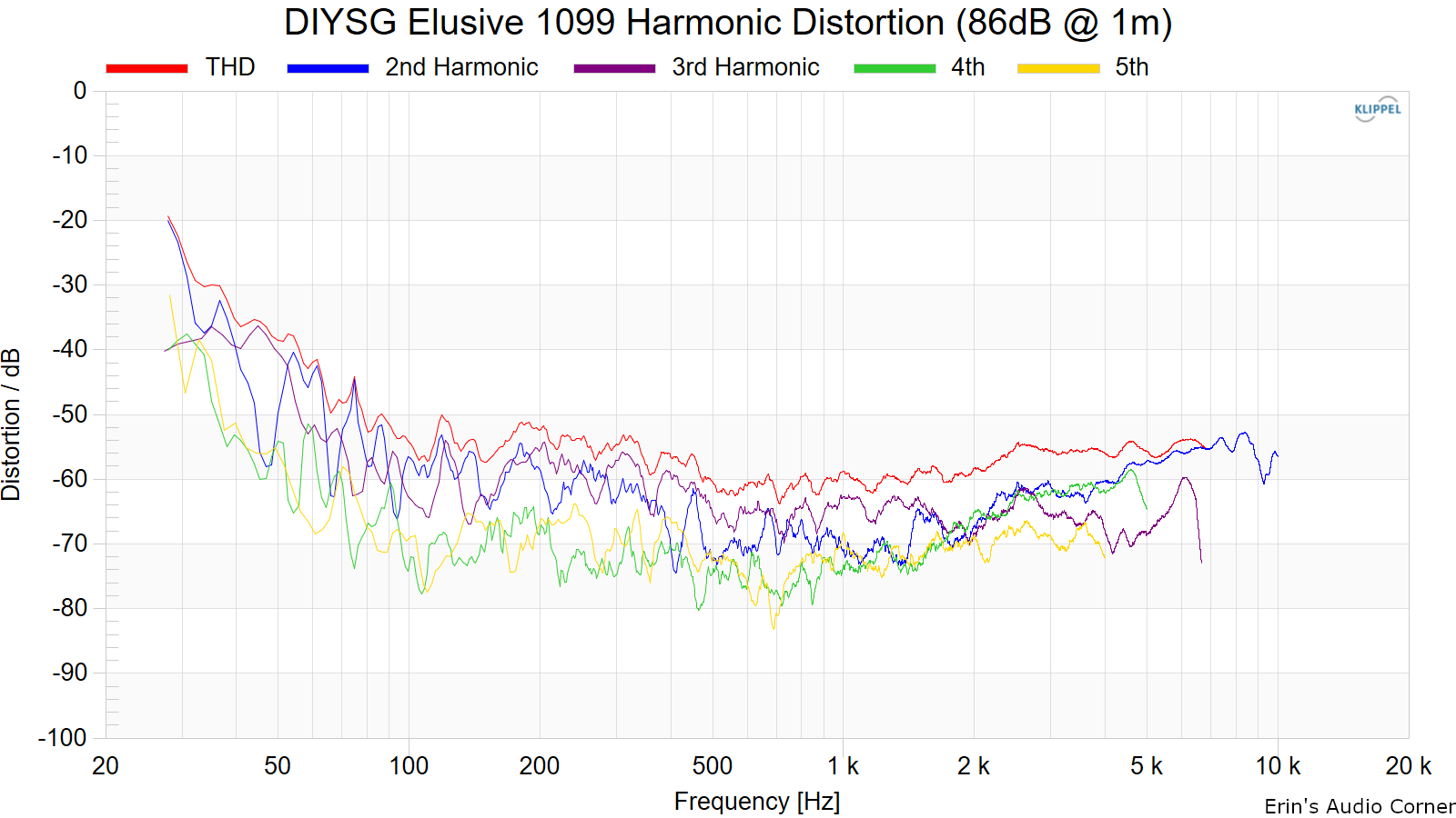 DIYSG%20Elusive%201099%20Harmonic%20Distortion%20%2886dB%20%40%201m%29.png