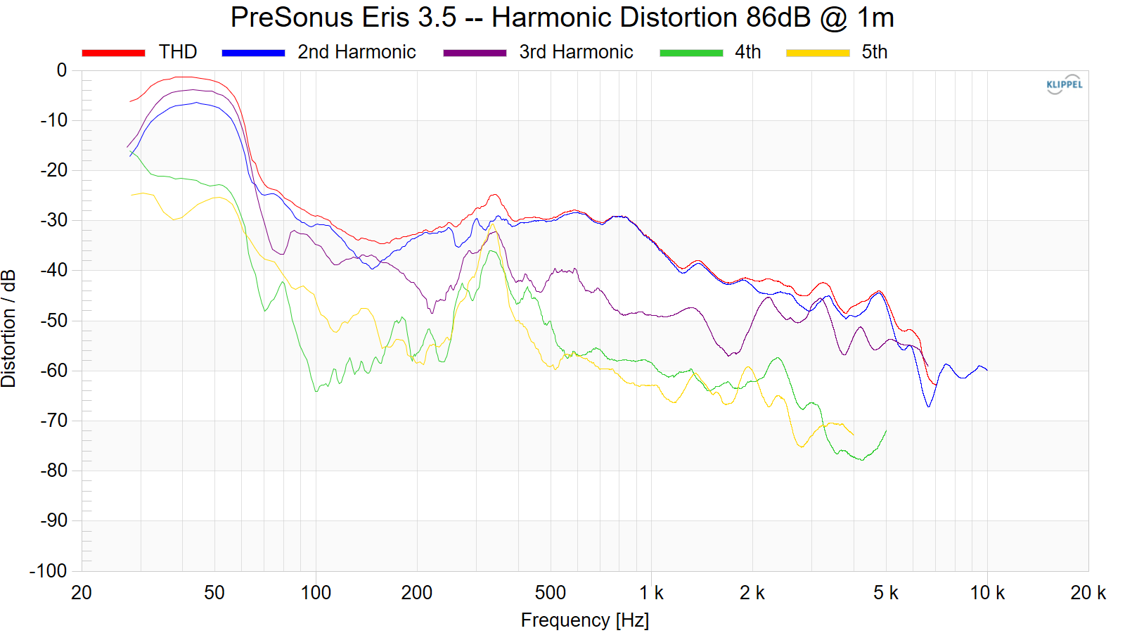 PreSonus%20Eris%203.5%20--%20Harmonic%20Distortion%2086dB%20%40%201m.png