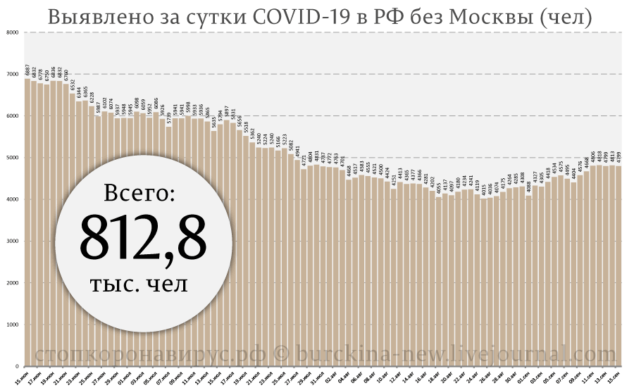 Объясняю 3-х недельный рост диагнозов СОVID-19 Объясняю 3-х недельный рост диагнозов СОVID-19