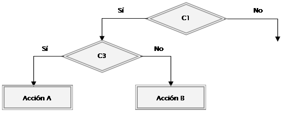 diagrama de flujo tabla de decision
