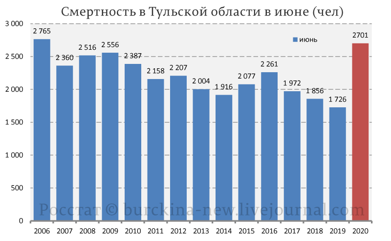 Аномальные показатели ЗАГСов Москвы и Тульской области в июне 