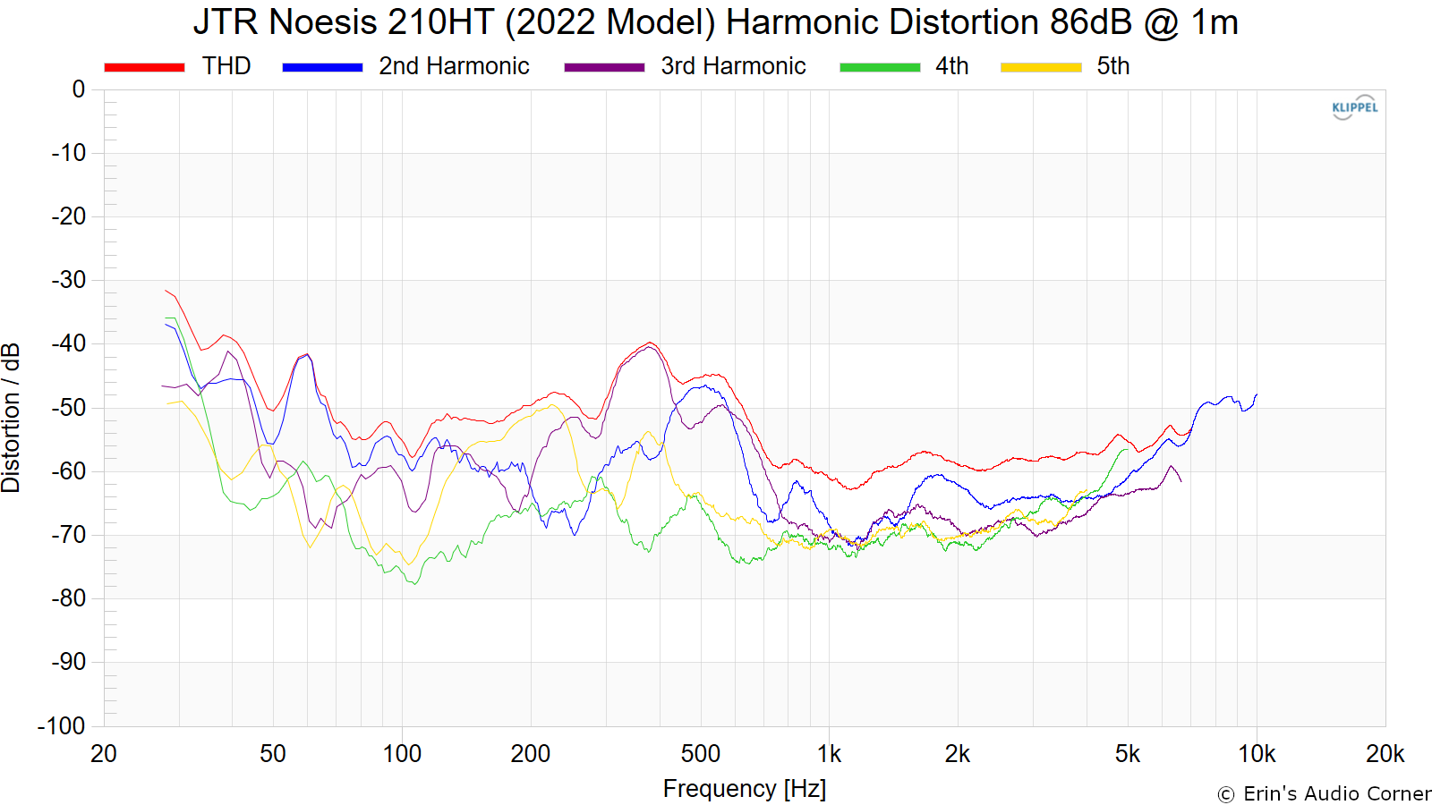 JTR%20Noesis%20210HT%20%282022%20Model%29%20Harmonic%20Distortion%2086dB%20%40%201m.png