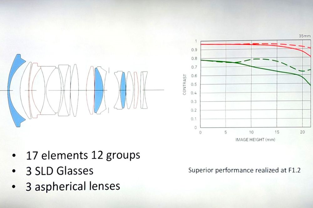 Sigma 35mm F1.2 DG DN Art schemat optyczny