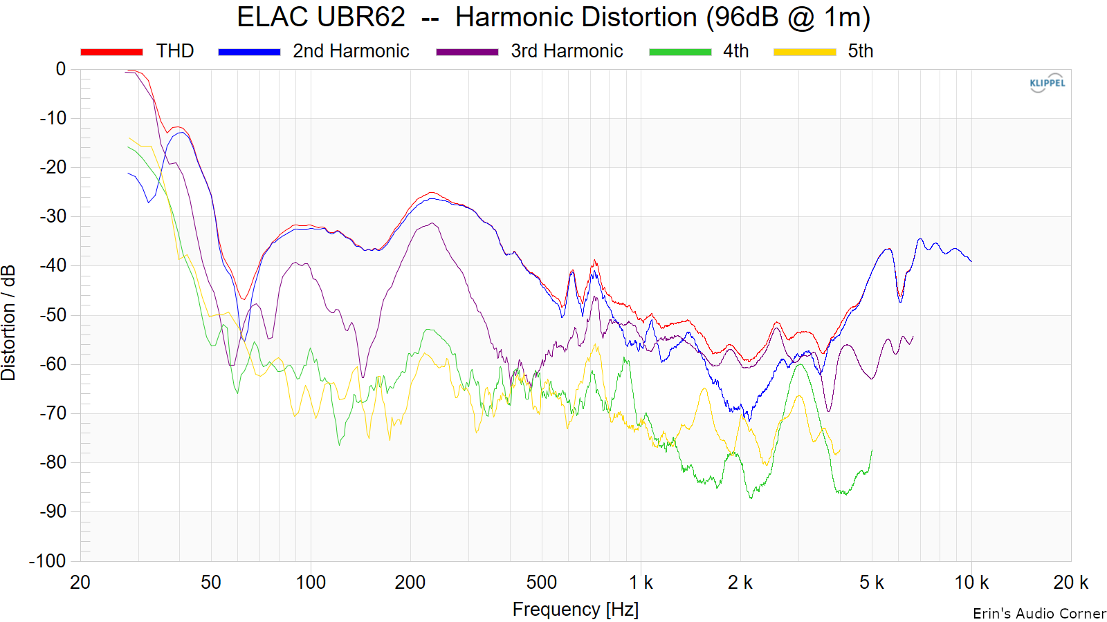 ELAC%20UBR62%20%20--%20%20Harmonic%20Distortion%20%2896dB%20%40%201m%29.png