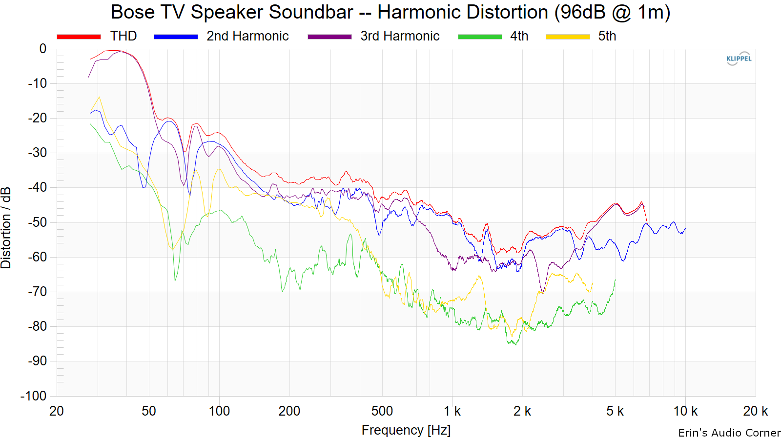 Bose%20TV%20Speaker%20Soundbar%20--%20Harmonic%20Distortion%20%2896dB%20%40%201m%29.png