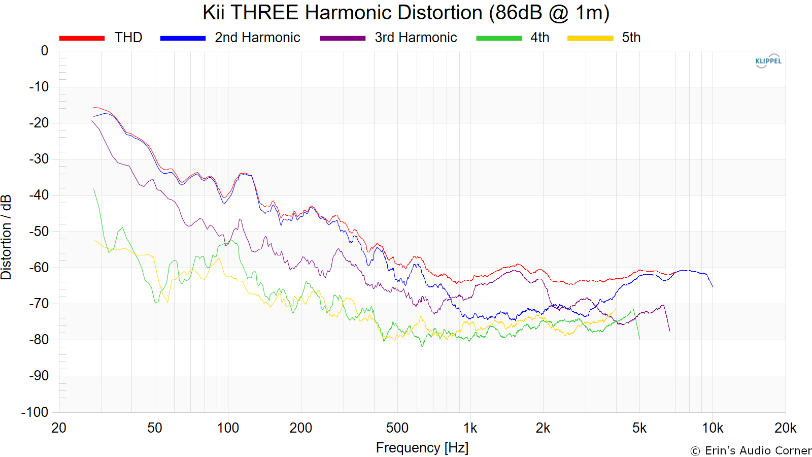 Kii%20THREE%20Harmonic%20Distortion%20%2886dB%20%40%201m%29.png