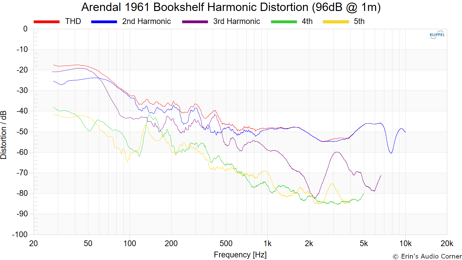 Arendal%201961%20Bookshelf%20Harmonic%20Distortion%20%2896dB%20%40%201m%29.png