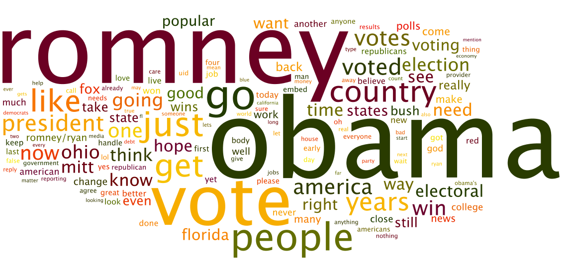 Presidential Election Word Cloud